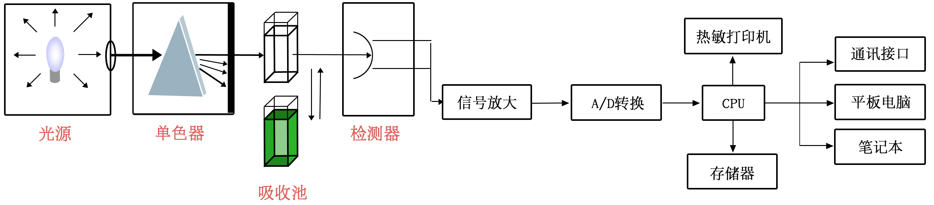 蛋白質(zhì)含量檢測儀