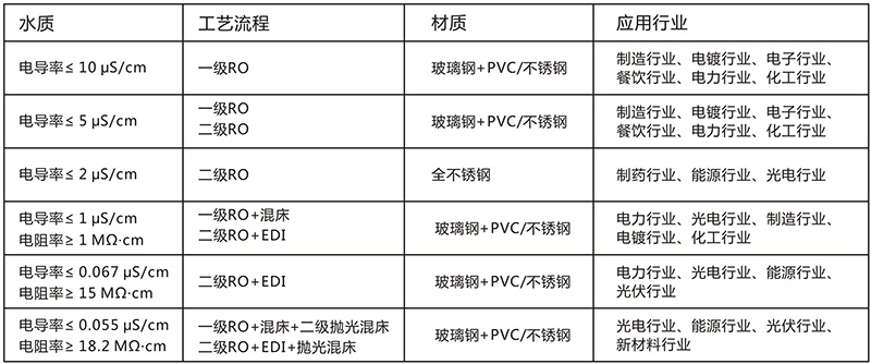 工業(yè)用edi去離子水設備，去離子水處理設備