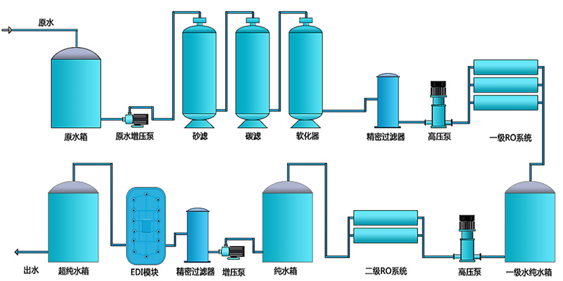 二級反滲透EDI設(shè)備，反滲透EDI處理設(shè)備